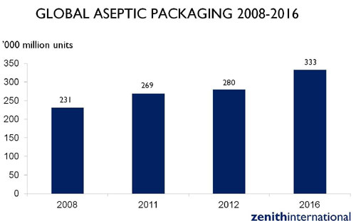 The world market for aseptically packed products amounted to 123 billion litres in 269 billion packs during 2011, according to the new Global Aseptic Packaging report from food and drinks consultancy Zenith International and packaging experts Warrick Research. 
