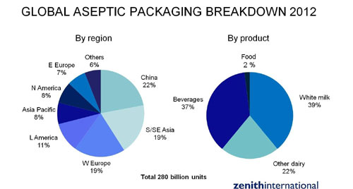 The world market for aseptically packed products amounted to 123 billion litres in 269 billion packs during 2011, according to the new Global Aseptic Packaging report from food and drinks consultancy Zenith International and packaging experts Warrick Research. 